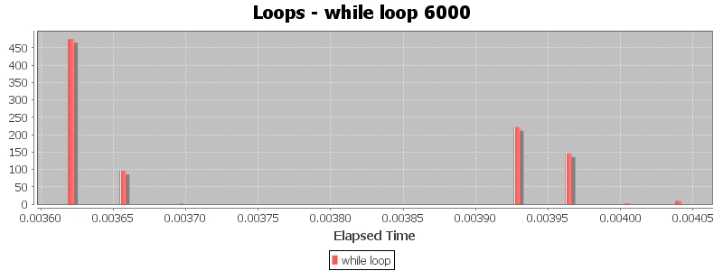 Loops - while loop 6000
